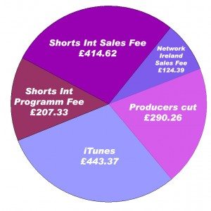A pie chart showing the percentage of ipod sales.